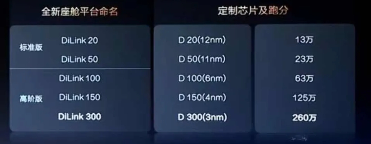 一篇看懂 DiLink 智能座舱的各个版本