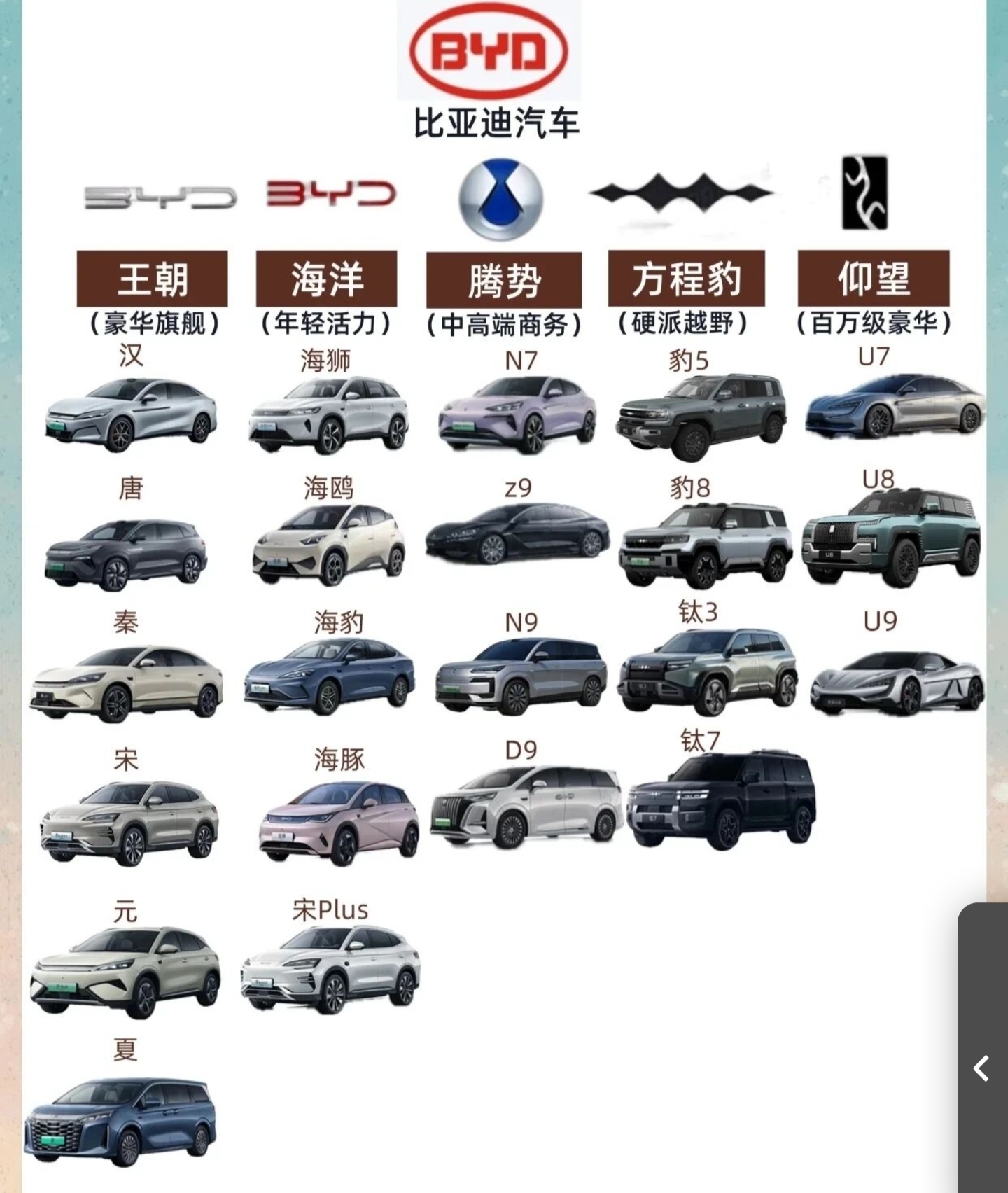 关于比亚迪所有车型下属区别